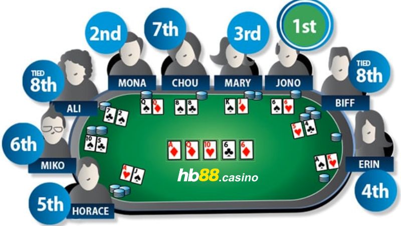 Các hành động đặt cược trong game Poker Texas Hold'em 